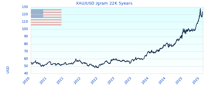 XAU/USD /gram 22K 5years