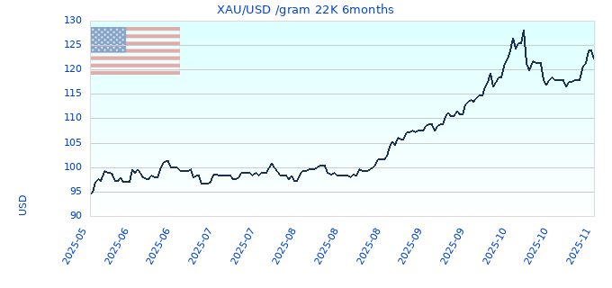 XAU/USD /gram 22K 6months