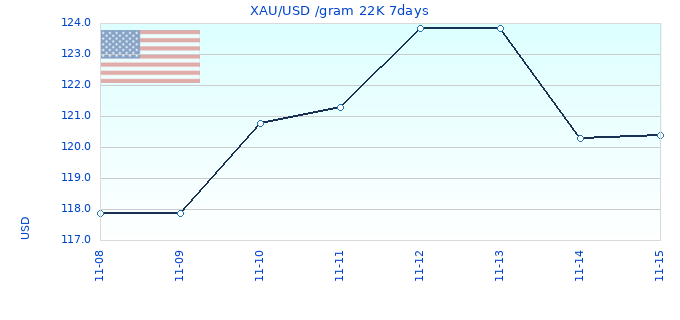 XAU/USD /gram 22K 7days