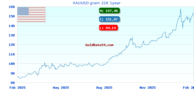 XAUUSD gram 22K 1year