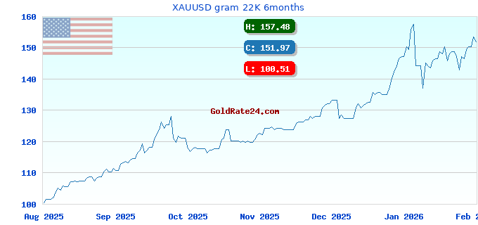 XAUUSD gram 22K 6months