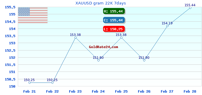 XAUUSD gram 22K 7days