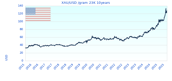 XAU/USD /gram 23K 10years