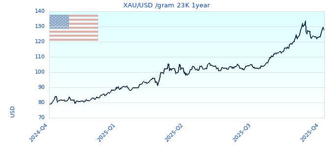 XAU/USD /gram 23K 1year
