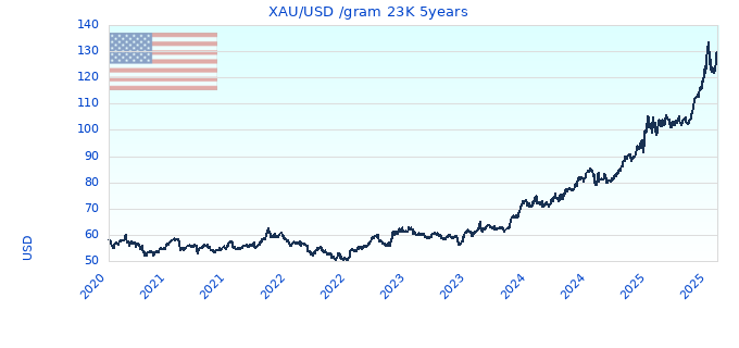 XAU/USD /gram 23K 5years
