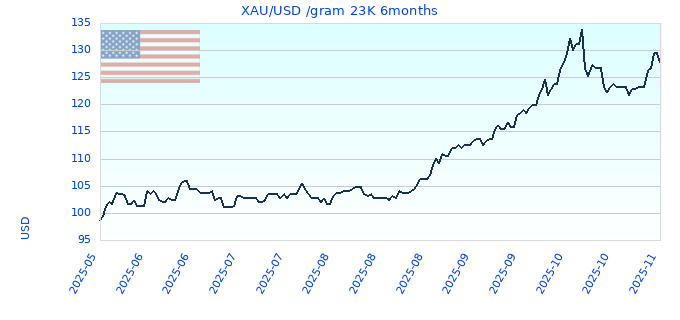 XAU/USD /gram 23K 6months