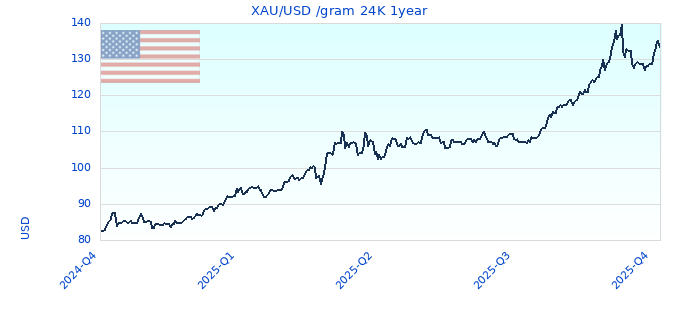 XAU/USD /gram 24K 1year