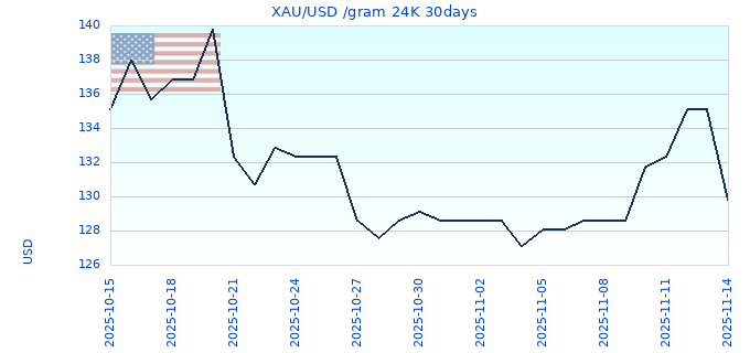 XAU/USD /gram 24K 30days