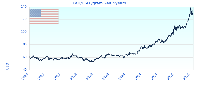 XAU/USD /gram 24K 5years