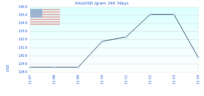 XAU/USD /gram 24K 7days