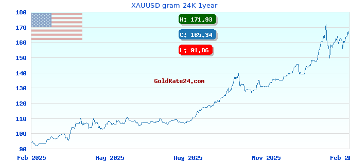 XAUUSD gram 24K 1year
