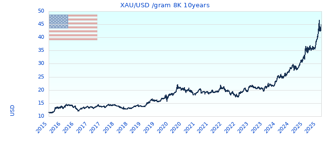 XAU/USD /gram 8K 10years