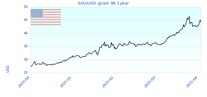 XAU/USD /gram 8K 1year