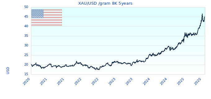 XAU/USD /gram 8K 5years