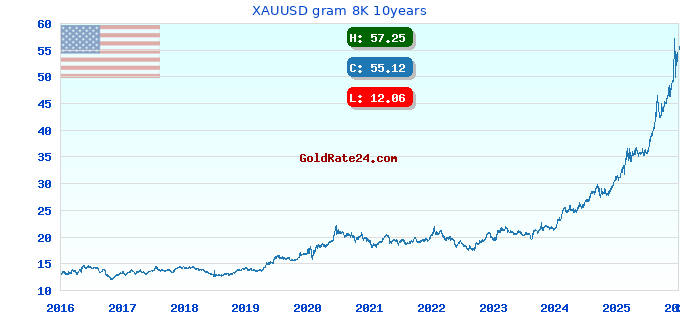 XAUUSD gram 8K 10years