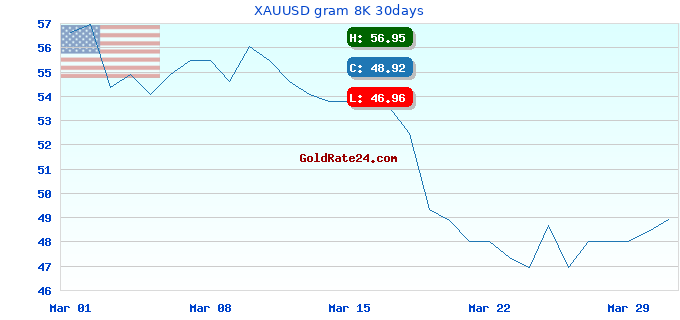 XAUUSD gram 8K 30days