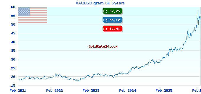 XAUUSD gram 8K 5years