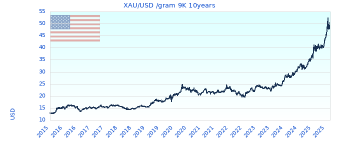 XAU/USD /gram 9K 10years