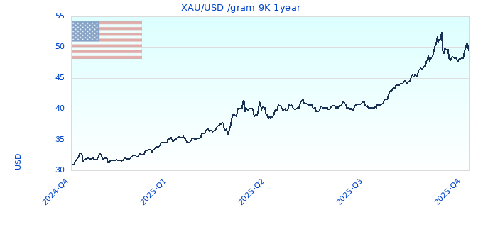 XAU/USD /gram 9K 1year