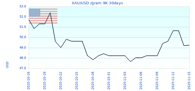 XAU/USD /gram 9K 30days