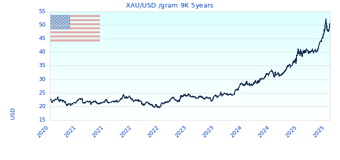 XAU/USD /gram 9K 5years