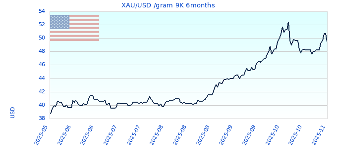 XAU/USD /gram 9K 6months