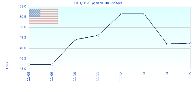 XAU/USD /gram 9K 7days