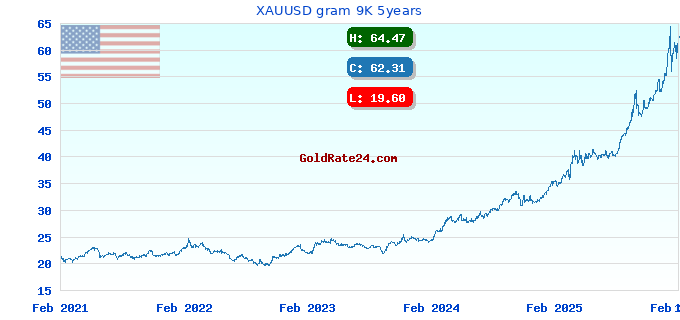 XAUUSD gram 9K 5years