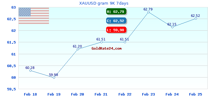 XAUUSD gram 9K 7days