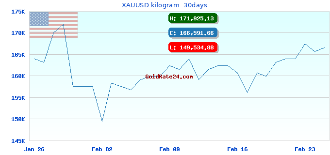 XAUUSD kilogram  30days