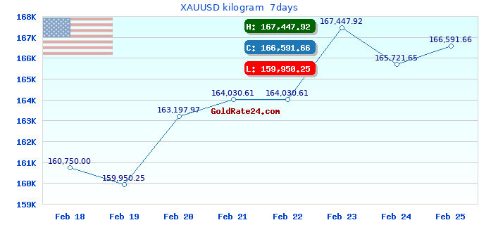 XAUUSD kilogram  7days