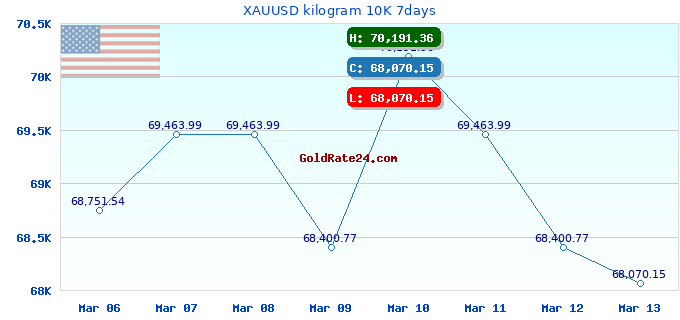 XAUUSD kilogram 10K 7days