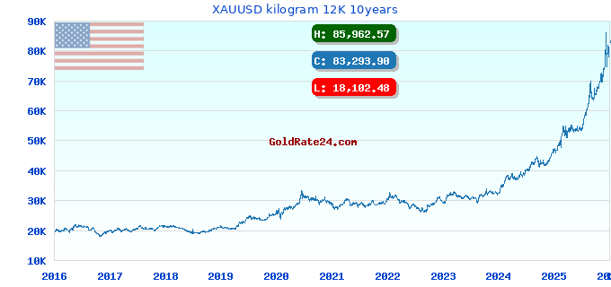 XAUUSD kilogram 12K 10years