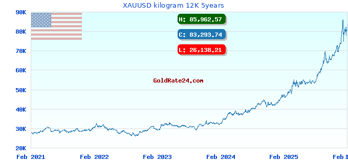 XAUUSD kilogram 12K 5years