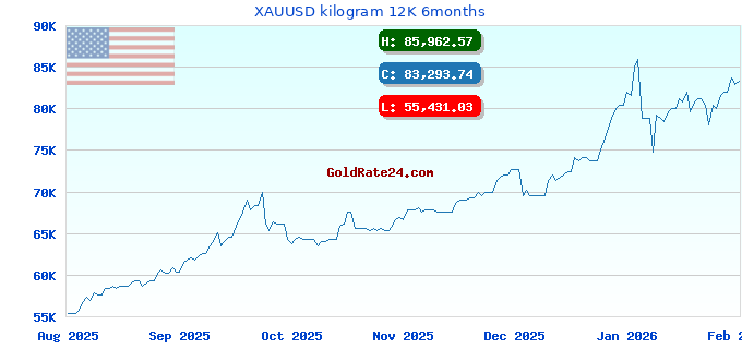 XAUUSD kilogram 12K 6months