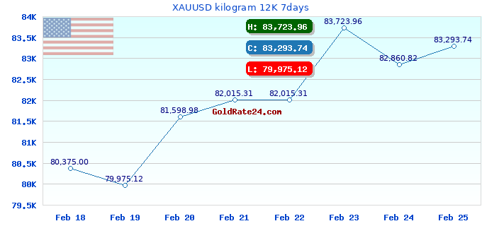 XAUUSD kilogram 12K 7days