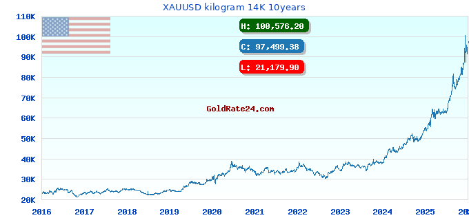XAUUSD kilogram 14K 10years