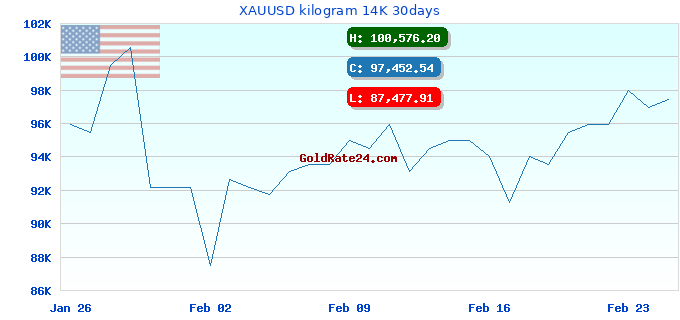 XAUUSD kilogram 14K 30days