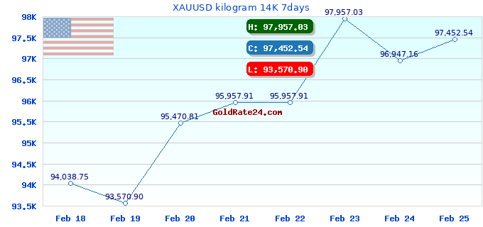 XAUUSD kilogram 14K 7days