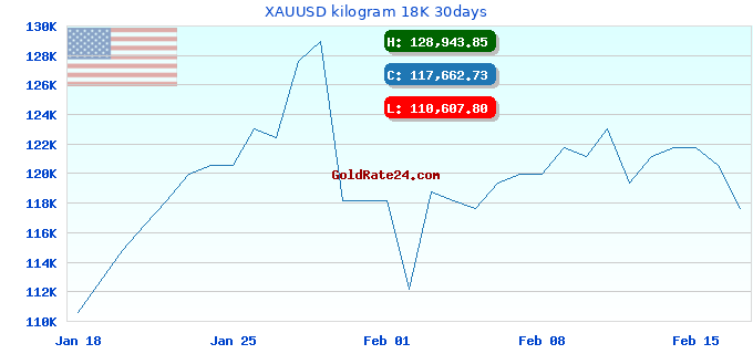 XAUUSD kilogram 18K 30days