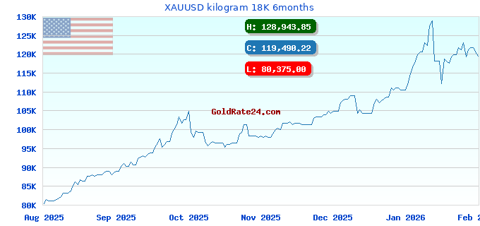 XAUUSD kilogram 18K 6months
