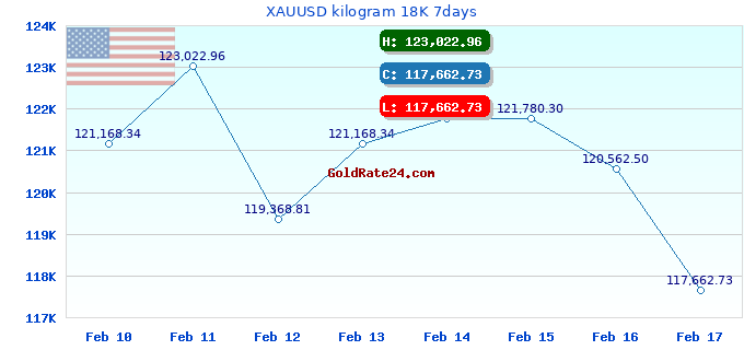 XAUUSD kilogram 18K 7days