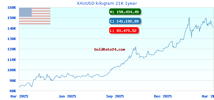XAUUSD kilogram 21K 1year