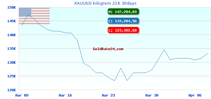 XAUUSD kilogram 21K 30days
