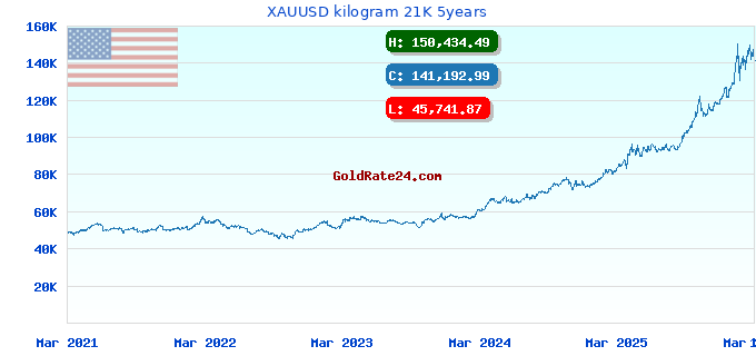 XAUUSD kilogram 21K 5years