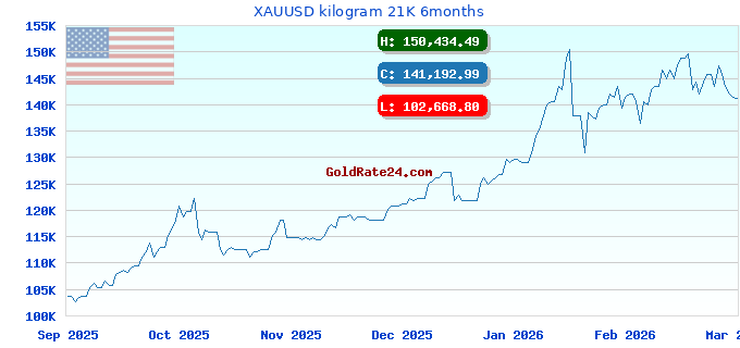 XAUUSD kilogram 21K 6months