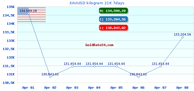 XAUUSD kilogram 21K 7days