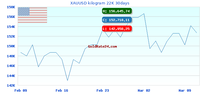 XAUUSD kilogram 22K 30days