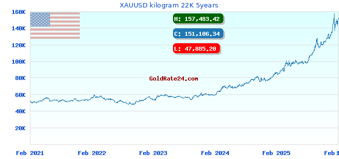 XAUUSD kilogram 22K 5years