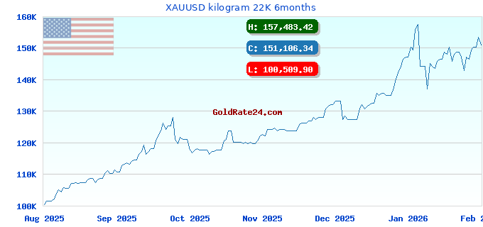 XAUUSD kilogram 22K 6months